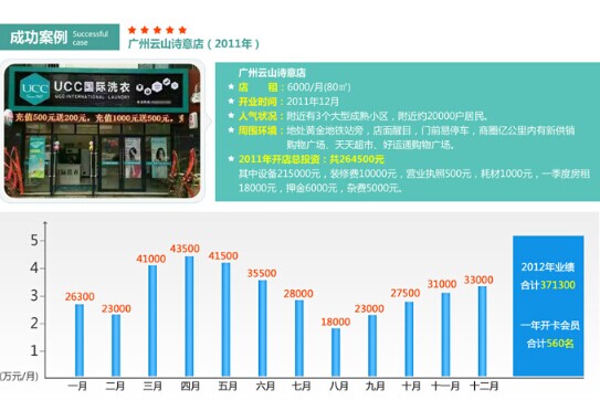 干洗店利潤怎么樣賺不賺錢
