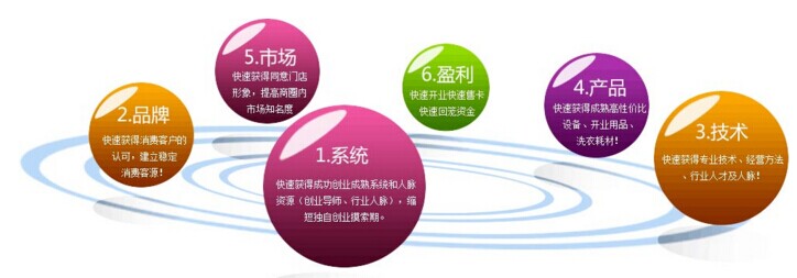干洗發(fā)展如何,四種發(fā)展模式